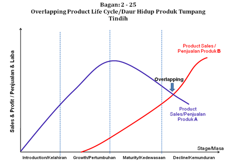 bagan 2-25 overlapping product lifecycle
