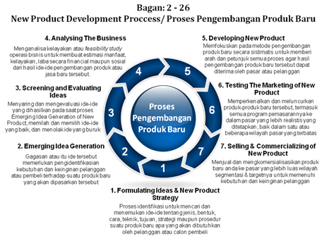 bagan 2-26 new product development process